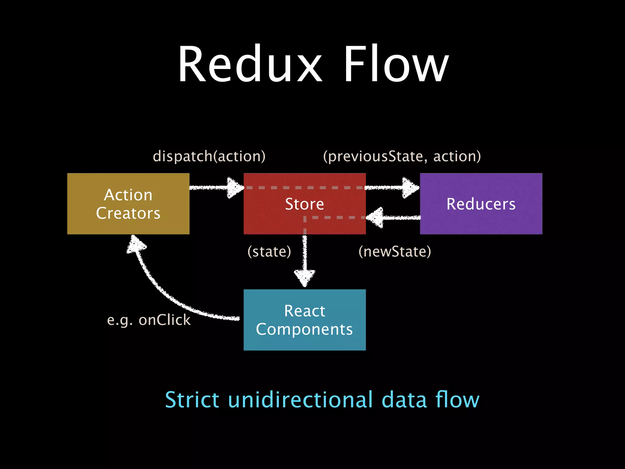 Redux Flow
React
Components
Store
Action
Creators
Reducers
e.g. onClick
dispatch(action) (previousState, action)
(newState)(state)
Strict unidirectional data ﬂow
 