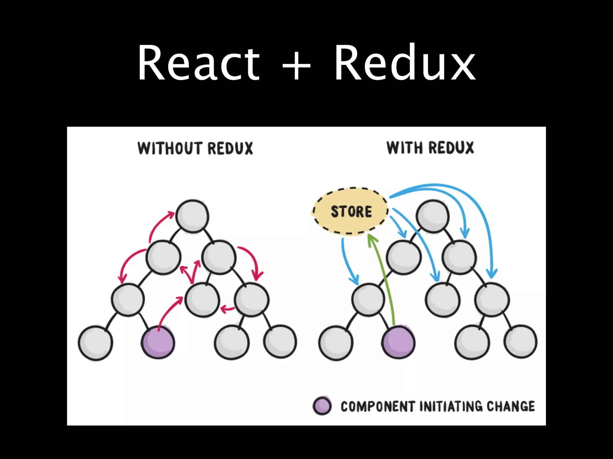 React + Redux
 