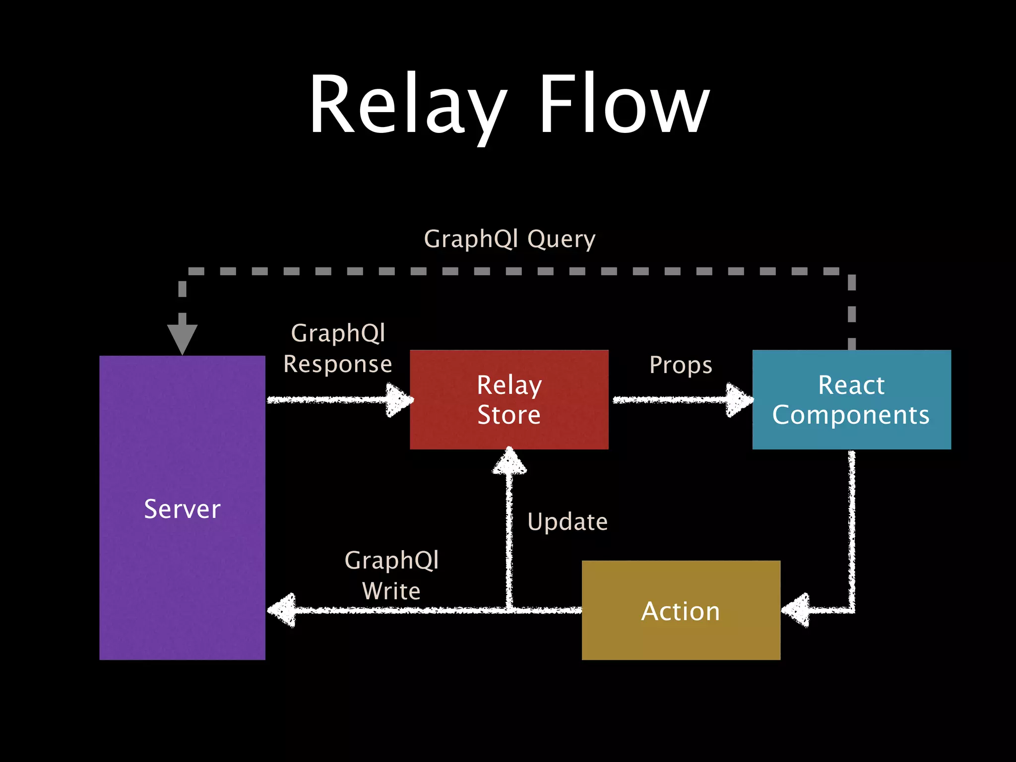 Relay Flow
React
Components
Relay
Store
Action
Server
GraphQl
Response Props
GraphQl
Write
GraphQl Query
Update
 