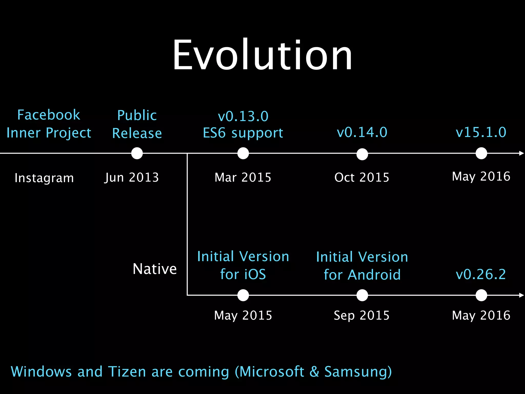 Jun 2013 Mar 2015
Facebook
Inner Project
Public
Release v15.1.0
May 2016
May 2015
Initial Version
for iOS v0.26.2
May 2016Sep 2015
Initial Version
for Android
Evolution
Native
Oct 2015
v0.14.0
v0.13.0
ES6 support
Windows and Tizen are coming (Microsoft & Samsung)
Instagram
 