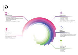 UNDERSTANDING
ARCHITECTURE
CONCEPT DESIGN DETAIL DESIGN
PROJECT
MANAGEMENT
SUPERVISION &
ASSISTANCE
• collect design brief from the architect
• probe the design brief
• establish the lighting design intent
• present sketches of the design intent
• define quantitative / qualitative / adaptive aspects of the design
• develop mood boards with exemplars
• develop 3D images
• produce concept design drawings with light legend
• concept design finalisation
• develop detail light layout
• indicate exact light position
• provide indicative lighting circuit with load schedule
• provide detailed light legend & bill of quantity
• indicate recommended product list with vendor contact
1
2
4
3
5
• oversee / assist in tender process
• review, negotiate and recommend products for purchase
• coordinate with different vendors during mock-up and 		
product delivery
• during installation
• final aiming
• commissioning
designprocess
 