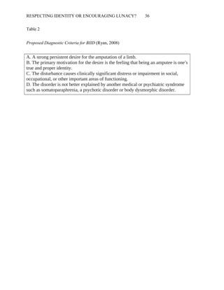RESPECTING IDENTITY OR ENCOURAGING LUNACY? 36
Table 2
Proposed Diagnostic Criteria for BIID (Ryan, 2008)
A. A strong persistent desire for the amputation of a limb.
B. The primary motivation for the desire is the feeling that being an amputee is one’s
true and proper identity.
C. The disturbance causes clinically significant distress or impairment in social,
occupational, or other important areas of functioning.
D. The disorder is not better explained by another medical or psychiatric syndrome
such as somatoparaphrenia, a psychotic disorder or body dysmorphic disorder.
 
