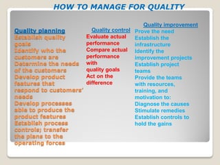 Quality planning
Establish quality
goals
Identify who the
customers are
Determine the needs
of the customers
Develop product
features that
respond to customers’
needs
Develop processes
able to produce the
product features
Establish process
controls; transfer
the plans to the
operating forces
HOW TO MANAGE FOR QUALITY
Quality control
Evaluate actual
performance
Compare actual
performance
with
quality goals
Act on the
difference
Quality improvement
Prove the need
Establish the
infrastructure
Identify the
improvement projects
Establish project
teams
Provide the teams
with resources,
training, and
motivation to:
Diagnose the causes
Stimulate remedies
Establish controls to
hold the gains
 