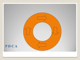 P D C A
 