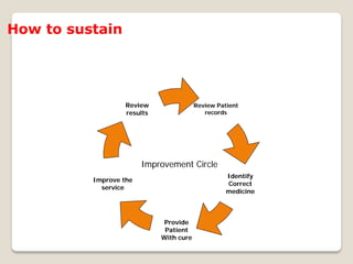 How to sustain
Review Patient
records
Identify
Correct
medicine
Provide
Patient
With cure
Improve the
service
Review
results
Improvement Circle
 