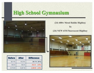 Before After Difference
32.1 Fc 61.2 Fc 29.1 Fc (91%)
84.5 A 46.3 A -38.2 A (-45%)
9,715 W 5,327 W -4,388 W (-45%)
High School Gymnasium
(24) 400w Metal Halide Highbay
To
(24) NEW 6T8 Fluorescent Highbay
 