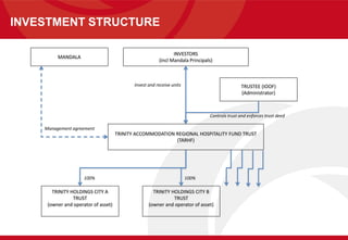 INVESTMENT STRUCTURE
MANDALA
INVESTORS
(incl Mandala Principals)
TRINITY ACCOMMODATION REGIONAL HOSPITALITY FUND TRUST
(TARHF)
TRINITY HOLDINGS CITY A
TRUST
(owner and operator of asset)
TRINITY HOLDINGS CITY B
TRUST
(owner and operator of asset)
Invest and receive units
Controls trust and enforces trust deed
Management agreement
TRUSTEE (IOOF)
(Administrator)
100% 100%
 