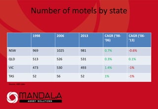 Number of motels by state
1998 2006 2013 CAGR (‘98-
’06)
CAGR (‘06-
’13)
NSW 969 1025 981 0.7% -0.6%
QLD 513 526 531 0.3% 0.1%
VIC 473 530 493 1.4% -1%
TAS 52 56 52 1% -1%
Source: ABS data
 