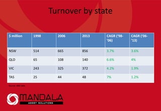 Turnover by state
$ million 1998 2006 2013 CAGR (‘98-
’06)
CAGR (‘06-
’13)
NSW 514 665 856 3.7% 3.6%
QLD 65 108 140 6.6% 4%
VIC 243 325 372 4.2% 1.9%
TAS 25 44 48 7% 1.2%
Source: ABS data
 