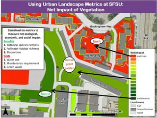 Mapping six attributes of the landscape
Combined six metrics to
measure net ecological,
economic, and social impact:
Benefits
1. Botanical species richness
2. Pollinator habitat richness
3. Bloom time
Costs
1. Water use
2. Maintenance requirement
3. Green waste
lawn
forest
native
plant
garden
 