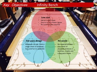 Key Objectives
 No material leftover
 One sheet of
plywood produces 2
benches, a table and
a bag-pack holder
 All pieces cut out from a
single sheet of plywood.
 Easy and fun to assemble
Flat pack design No waste
 $40 for a 4’x8’ sheet
 Easy to cut by a Power-Jigsaw
 No screws or glue required
Low cost
Infinity Bench
 