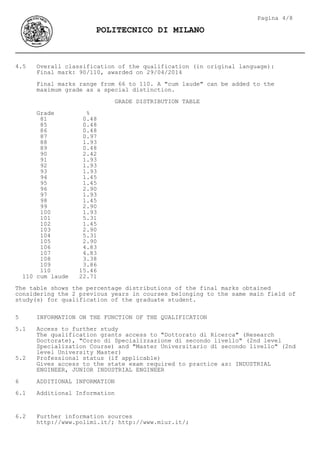 4.5 Overall classification of the qualification (in original language):
Final mark: 90/110, awarded on 29/04/2014
Final marks range from 66 to 110. A "cum laude" can be added to the
maximum grade as a special distinction.
GRADE DISTRIBUTION TABLE
Grade %
81 0.48
85 0.48
86 0.48
87 0.97
88 1.93
89 0.48
90 2.42
91 1.93
92 1.93
93 1.93
94 1.45
95 1.45
96 2.90
97 1.93
98 1.45
99 2.90
100 1.93
101 5.31
102 1.45
103 2.90
104 5.31
105 2.90
106 4.83
107 4.83
108 3.38
109 3.86
110 15.46
110 cum laude 22.71
The table shows the percentage distributions of the final marks obtained
considering the 2 previous years in courses belonging to the same main field of
study(s) for qualification of the graduate student.
5 INFORMATION ON THE FUNCTION OF THE QUALIFICATION
5.1 Access to further study
The qualification grants access to "Dottorato di Ricerca" (Research
Doctorate), "Corso di Specializzazione di secondo livello" (2nd level
Specialization Course) and "Master Universitario di secondo livello" (2nd
level University Master)
5.2 Professional status (if applicable)
Gives access to the state exam required to practice as: INDUSTRIAL
ENGINEER, JUNIOR INDUSTRIAL ENGINEER
6 ADDITIONAL INFORMATION
6.1 Additional Information
6.2 Further information sources
http://www.polimi.it/; http://www.miur.it/;
Pagina 4/8
POLITECNICO DI MILANO
 