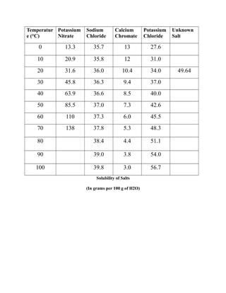 Temperatur
e (°C)
Potassium
Nitrate
Sodium
Chloride
Calcium
Chromate
Potassium
Chloride
Unknown
Salt
0 13.3 35.7 13 27.6
10 20.9 35.8 12 31.0
20 31.6 36.0 10.4 34.0 49.64
30 45.8 36.3 9.4 37.0
40 63.9 36.6 8.5 40.0
50 85.5 37.0 7.3 42.6
60 110 37.3 6.0 45.5
70 138 37.8 5.3 48.3
80 38.4 4.4 51.1
90 39.0 3.8 54.0
100 39.8 3.0 56.7
Solubility of Salts
(In grams per 100 g of H2O)
 