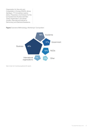 97The Global Risks Report 2016
Figure: Scenarios Methodology, Workshops’ Composition
Note: In total, the 10 workshops gathered 281 experts
Business 	 41%
International 7%
organizations
3%	 Other	4
13%	 NGOs4
17%	Government
19%	 Academia
Organization for Security and
Cooperation in Europe (OSCE); Almira
Zejnilagic, FTI Consulting; Lassina
Zerbo, Preparatory Commission for the
Comprehensive Nuclear-Test-Ban
Treaty Organization; and Daniel
Zovatto, International Institute for
Democracy and Electoral Assistance.
 