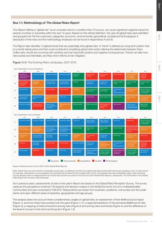 11The Global Risks Report 2016
Part2Part4Part3Part1
Box 1.1: Methodology of The Global Risks Report
This Report defines a “global risk” as an uncertain event or condition that, if it occurs, can cause significant negative impact for
several countries or industries within the next 10 years. Based on this refined definition, this year 29 global risks were identified
and grouped into the five customary categories: economic, environmental, geopolitical, societal and technological. A
description of the risks and the methodology employed can be found in Appendices A and B.
The Report also identifies 13 global trends that can potentially drive global risks. A “trend” is defined as a long-term pattern that
is currently taking place and that could contribute to amplifying global risks and/or altering the relationship between them.
Unlike risks, trends are occurring with certainty and can have both positive and negative consequences. Trends can alter how
risks evolve and interrelate, and they inform efforts at risk mitigation.
Figure 1.1.1: The Evolving Risks Landscape, 2007–2016
Source: World Economic Forum 2007–2016, Global Risks Reports.
Note: Global risks may not be strictly comparable across years, as definitions and the set of global risks have evolved with new issues emerging on the 10-year horizon.
For example, cyberattacks, income disparity and unemployment entered the set of global risks in 2012. Some global risks were reclassified: water crises and rising
income disparity were re-categorized first as societal risks and then as a trend in the 2015 and 2016 Global Risks Reports, respectively. The 2006 edition of the Global
Risks Report did not have a risks landscape.
Breakdown of
critical information
infrastructure
Breakdown of critical information infrastructure
2008 2009 2010 2011 2012 2013
1st
Asset price collapse Asset price collapse Asset price collapse Fiscal crises Major systemic Major systemic
2nd
Retrenchment
from globalization
(developed)
Retrenchment
from globalization
(developed)
Retrenchment
from globalization
(developed)
Climate change Water supply
crises
Water supply
crises
3rd
Slowing Chinese
economy (<6%)
Oil and gas
price spike
Oil price spikes Geopolitical Food shortage
crises imbalances
4th
Oil and gas
price spike
Chronic disease Chronic disease Asset price collapse
imbalances
5th
Pandemics Fiscal crises Fiscal crises Extreme energy
price volatility
Extreme volatility in
energy and
agriculture prices
weapons of mass
destruction
Economic Environmental Geopolitical Societal Technological
Failure of climate-
change mitigation
and adaptation
Breakdown of
critical information
infrastructure
Breakdown of critical information infrastructure
2008 2009 2010 2011 2012 2013
1st
Asset price collapse Asset price collapse Asset price collapse Storms and
cyclones
Severe income
disparity
Severe income
disparity
2nd
Middle East
instability
Slowing Chinese
economy (<6%)
Slowing Chinese
economy (<6%)
Flooding
imbalances imbalances
3rd
Failed and failing
states
Chronic disease Chronic disease Corruption Rising greenhouse
gas emissions
Rising greenhouse
gas emissions
4th
Oil and gas price
spike
Global governance
gaps
Fiscal crises Biodiversity loss Cyber attacks Water supply crises
5th
Chronic disease,
developed world
Retrenchment
from globalization
(emerging)
Global governance
gaps
Climate change Water supply crises Mismanagement
of population
ageing
2014
Fiscal crises
Climate change
and
underemployment
Critical information
infrastructure
2014
Income disparity
events
Unemployment
and
underemployment
Climate change
Cyber attacks
Extreme weather
Water crises
Unemployment
breakdown
2015
Water crises
Rapid and massive
spread of infectious
diseases
Failure of climate-
change mitigation
and adaptation
2015
Interstate conflict
with regional
consequences
Failure of national
governance
State collapse or
crisis
High structural
unemployment or
underemployment
Extreme weather
events
Weapons of mass
destruction
Interstate conflict
with regional
consequences
2016
Failure of climate-
change mitigation
and adaptation
Weapons of mass
destruction
Severe energy
price shock
2016
Large-scale
involuntary
migration
Failure of climate-
change mitigation
and adaptation
Interstate conflict
with regional
consequences
Major natural
catastrophes
Extreme weather
events
Water crises
Large-scale
involuntary
migration
2007
Breakdown of
critical information
infrastructure
Chronic disease
in developed
countries
Oil price shock
China economic
hard landing
Asset price collapse
Top 5 Global Risks in Terms of Likelihood
Top 5 Global Risks in Terms of Impact
2007
Asset price collapse
Retrenchment
from globalization
Interstate and
civil wars
Pandemics
Oil price shock
As in previous years, assessments of risks in this year’s Report are based on the Global Risks Perception Survey. The survey
captures the perceptions of almost 750 experts and decision-makers in the World Economic Forum’s multistakeholder
communities and was conducted in Fall 2015. Respondents are drawn from business, academia, civil society and the public
sector and span different areas of expertise, geographies and age groups.
The analysis takes into account three complementary angles on global risks: an assessment of their likelihood and impact
(Figure 1), and how these have evolved over the years (Figure 1.1.1); a regional breakdown of the perceived likelihood of risks
(Figure 3); a mapping of interconnections among risks (Figure 2) and among risks and trends (Figure 4); and the difference of
the level of concern in the short and long term (Figure 1.2).
 
