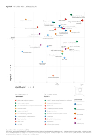 Figure 1: The Global Risks Landscape 2016
3.5 4.0 4.5 5.0 5.5
4.0
4.5
5.0
4.87
average
4.76
average
Data fraud
or theft
Asset bubble
Deflation
Failure of financial
mechanism or institution
Failure of critical
infrastructure
Fiscal crises
Unemployment or
underemployment
Illicit trade
Energy price shock
Unmanageable inflation
Extreme weather events
Biodiversity loss and
ecosystem collapse
Natural catastrophes
Man-made environmental
catastrophes
Failure of
national governance
Interstate conflict
Terrorist attacks
State collapse or crisis
Weapons of mass destruction
Failure of urban planning
Food crises
Large-scale involuntary
migration
Profound social instability
Spread of infectious diseases
Water crises
Adverse consequences of
technological advances
Critical information
infrastructure breakdown
Cyberattacks
Failure of climate-change
mitigation and adaptation
Source: Global Risks Perception Survey 2015.
Note: Survey respondents were asked to assess the likelihood and impact of the individual risks on a scale of 1 to 7, 1 representing a risk that is not likely to happen or have
impact, and 7 a risk that is very likely to occur and have massive and devastating impacts. See Appendix B for more details. To ensure legibility, the names of the global risks
are abbreviated; see Appendix A for the full name and description.
 