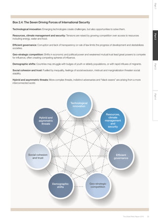 29The Global Risks Report 2016
Part2Part4Part3Part1
Box 2.4: The Seven Driving Forces of International Security
Technological innovation: Emerging technologies create challenges, but also opportunities to solve them.
Resources, climate management and security: Tensions are raised by growing competition over access to resources
including energy, water and food.
Efficient governance: Corruption and lack of transparency or rule of law limits the progress of development and destabilizes
societies.
Geo-strategic competition: Shifts in economic and political power and weakened mutual trust lead great powers to compete
for influence, often creating competing spheres of influence.
Demographic shifts: Countries may struggle with bulges of youth or elderly populations, or with rapid influxes of migrants.
Social cohesion and trust: Fuelled by inequality, feelings of social exclusion, mistrust and marginalization threaten social
stability.
Hybrid and asymmetric threats: More complex threats, indistinct adversaries and “black swans” are arising from a more
interconnected world.
Technological
innovation
Hybrid and
asymmetric
threats
Resources,
climate
management
and
security
Efficient
governance
Demographic
shifts
Geo-strategic
competition
Social cohesion
and trust
 