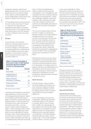 The Global Risks Report 201670
Part1Part2Part3Part4
divergence between national and
global interests when it comes to some
global risks such as climate change.
It also calls for continued alignment
across stakeholders whose actions are
based on different time horizons.
The top global risks for doing business
for each country are shown in Figure
4.1. Full economy-level data are
available at www.weforum.org/risks.
Throughout Part 4, the ranking of risks
refers exclusively to the EOS question
on risks of highest concern for doing
business.7
Europe
Across Europe,8
the risks that
stand out as being of great concern
for doing business are all in an
economic category. Unemployment
or underemployment is mentioned as
the risk of highest concern for doing
business in 12 countries in Europe
and is among the top five risks in 25
countries (Table 4.1).
high;9
in Poland and Macedonia,
where more than half of youth are
unemployed;10
and in the Balkans, with
unemployment sky-rocketing in Serbia
and Bosnia and Herzegovina.11
Along
with challenges related to involuntary
migration, high unemployment rates
may help to explain why the risk of
profound social instability also features
prominently in Southern and Eastern
Europe.
The risk of an asset bubble is the top
concern in Iceland, Luxembourg,
Norway, Sweden, the United Kingdom.
A related economic risk causing
concern across Europe is fiscal crises
(this is the risk of highest concern in
four countries and is among the top
five in 26 countries); although fiscal
consolidations are starting to pay
off, government debt in advanced
economies is projected to aggregate at
104.2% of GDP in 2016, much higher
than the pre-crisis level of 71.6% in
2007.12
Although the extent of concern about
cyberattacks is somewhat lower than
the above-mentioned risks (this risk is
among the top five of highest concern
in 12 countries), it is of high concern in
Estonia, Germany, the Netherlands and
Switzerland. Given the cross-border
nature of cyberspace, there is obvious
potential for cyberattacks to have
ramifications well beyond the countries
in which they occur.
North America
In North America, which includes
the United States and Canada, two
risks have been selected as being
among the five of highest concern
for doing business in both countries:
cyberattacks and asset bubbles
(Table 4.2).
In the United States, the top risk is
cyberattack, followed by data fraud
or theft (the latter is in 7th position
in Canada, which is why it scores
50% in Table 4.2). Interestingly, the
risks related to the internet and cyber
dependency are considered to be of
highest concern for doing business,
following recent important attacks
on businesses. The United States is
extremely well connected, and ICT
usage is high – 87% of the population
use the internet,13
and the country
ranks second globally for online
business-to-consumer transactions.14
The risk of terrorist attacks is third on
the list (and 13th
in Canada): according
to the House Committee on Homeland
Security, the home-grown Islamist
extremist threat in the United States
has escalated dramatically in 2015, with
more terror cases than in any full year
since September 11, 2011.15
Table 4.1: Europe: Percentage of
Economies in which a Risk Appears
among the Top Five of Highest
Concern for Doing Business
Risk Percent
Fiscal crises 67
Unemployment or
underemployment 64
Failure of financial
mechanism or institution 62
Energy price shock 56
Asset bubble 51
Note: 39 economies considered
Unemployment threatens to de-skill an
entire generation in parts of Europe,
further aggravating businesses’ search
for employees with the right type of
skills to compete in today’s fast-paced
global economy. These concerns are
not limited to the crisis-hit Southern
European economies – such as
Cyprus, Greece, Italy, Portugal and
Spain – where unemployment remains
well into the double digits eight years
after the crisis, well beyond a typical
business cycle. They are also strong in
countries such as Austria, Finland and
France, where unemployment rates are
considerably lower although historically
Energy price shock to the global
economy tops the list of concerns in
Canada, with the commodity price
drop hurting the Canadian economy
and GDP growth projected to be
around 1% in 2015, compared with
2.4% in 2014.16
The risks of asset
bubble and cyberattacks come second
and third in Canada (fifth and first in the
United States, respectively).
Asia and the Pacific
Central Asia and Russia
The end of the commodity boom,
the economic slowdown in Russia,
the weaker-than-expected growth
in China and the slow recovery in
the Eurozone are among the factors
putting pressures on Central Asia’s
economies.17
Although the region’s
countries feature a diverse range of
risks of highest concern for doing
business, the most prominent are
fiscal crises, unmanageable inflation,
interstate conflicts and unemployment
and underemployment (Table 4.3).
Table 4.2: North America:
Percentage of Economies in which a
Risk Appears among the Top Five of
Highest Concern for Doing Business
Risk Percent
Cyberattacks 100
Asset bubble 100
Energy price shock 50
Fiscal crises 50
Failure of critical
infrastructure 50
Failure of climate
change adaptation 50
Terrorist attacks 50
Data fraud or theft 50
Note: 2 economies considered
 
