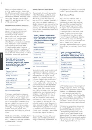 The Global Risks Report 201672
Part1Part2Part3Part4
Failure of national governance is
another leading concern, highlighting
the difficulties posed for business in the
region by the current unstable political
situation: for instance, according to the
Corruption Perception Index, Nepal
ranks 126th
and Bangladesh 145th
out
of 175 economies.26
Latin America and the Caribbean
Failure of national governance is
a prominent concern across Latin
America and the Caribbean,27
especially in South America,
where corruption and mistrust in
the functioning of institutions are
increasingly compounding the
difficulties of running a business (Table
4.6). The region’s weak economic
growth prospects and low levels
of investment lie behind concerns
about failure of critical infrastructure;28
increasing investment in infrastructure
would stimulate the economy as well as
strengthen resilience to global risks.
The region relies heavily on exports
of commodities that have declined in
price – such as oil, gas, copper and
iron – explaining the prominence of the
risk of an energy price shock among
the region’s leading concerns. Low
commodity prices reinforce existing
challenges such as high public debt
and low economic growth, and
increasing the associated risk of fiscal
crises.
Finally, concerns about unemployment
reflect how skills mismatch and rigid
labour markets are affecting business
development in the region.
Table 4.6: Latin America and
the Caribbean: Percentage of
Economies in which a Risk Appears
among the Top Five of Highest
Concern for Doing Business
Risk Percent
Failure of national
governance 91
Energy price shock 82
Unemployment or
underemployment 64
Profound social
instability 59
Fiscal crises 45
Note: 22 economies considered
Middle East and North Africa
Executives in oil-exporting countries
in the Middle East and North Africa
are most concerned about the risk
of an energy price shock (the top
concern in nine countries) (Table 4.7),29
with low prices already leading to a
decline of exports and revenue, hurting
public finances, undermining financial
planning and ultimately threatening to
expose often-insufficient diversification
of the economy.
Table 4.7: Middle East and North
Africa: Percentage of Economies in
which a Risk Appears among the
Top Five of Highest Concern for
Doing Business
Risk Percent
Unemployment or
underemployment 71
Energy price shock 71
Fiscal crises 71
Terrorist attacks 64
Asset bubble 43
Interstate conflict 43
Note: 14 economies considered
Unemployment or underemployment,
especially among youth, is also of
high concern in the region, with youth
unemployment as high as 33% in
Jordan (2013 data) and above 20%
in Oman, Saudi Arabia, and Algeria.30
Informal employment is a growing
trend,31
adding to the potential for the
job market situation to fuel profound
social instability – a risk that makes
the top five in five countries amid a
regional humanitarian crisis that sees
neighbouring countries coping with
refugees from Syria. One in four of
the world’s refugees is now Syrian,
with 95% located in surrounding
countries;32
in Lebanon, over a fifth of
the population is refugees. Another
potential cause of social disruption is
water crises (among the top five risks
in four countries), a particular concern
for business because water is a key
input in many industries,33
agricultural
products and energy production.
Unsurprisingly, the risks of terrorist
attacks and interstate conflict also
weigh on the minds of executives, as
a proliferation of conflicts is putting the
region’s geopolitical stability at stake.
Sub-Saharan Africa
By 2035, Sub-Saharan Africa is
projected to have more young
people reaching working age than
the rest of the world put together.34
This demographic pressure helps
to explain why unemployment and
underemployment is the most
concerning risk for executives in the
region. Creating high-productivity,
non-agricultural jobs is among the
region’s biggest challenges, requiring
businesses to adapt and diversify.
Failure to reform Sub-Saharan Africa’s
labour market could fuel social
instability, another widespread concern
according to survey respondents (Table
4.8).
Table 4.8: Sub-Saharan Africa:
Percentage of Economies in which a
Risk Appears among the Top Five of
Highest Concern for Doing Business
Risk Percent
Unemployment or
underemployment 88
Energy price shock 70
Failure of national
governance 55
Failure of critical
infrastructure 45
Fiscal crises 39
Note: 33 economies considered
With fiscal pressures increasing for oil
and gas exporters, the risk of energy
price shock is prominent in executives’
thinking. The aggregated benefits
of lower prices for the region’s oil
importers are likely to be offset by falls
in the prices of other commodities that
they export.35
The macroeconomic
climate is a related concern, especially
fiscal crises and inflationary pressures.
Africa’s urban population is expected
to triple by 2025,36
as reflected in the
prominence of the risk of failure of
urban planning and pointing to the
need for more investment in urban
infrastructure. This helps to explain why
failure of critical infrastructure is another
high-ranking risk: lack of infrastructure
– both physical and virtual – is
 