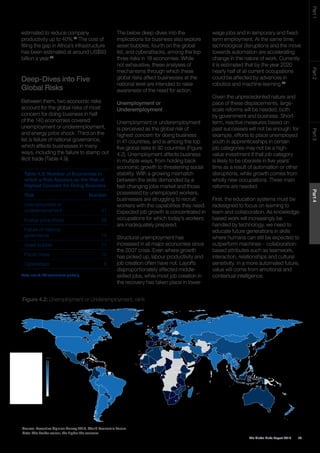 73The Global Risks Report 2016
Part2Part4Part3Part1
estimated to reduce company
productivity up to 40%.37
The cost of
filling the gap in Africa’s infrastructure
has been estimated at around US$93
billion a year.38
Deep-Dives into Five
Global Risks
Between them, two economic risks
account for the global risks of most
concern for doing business in half
of the 140 economies covered:
unemployment or underemployment,
and energy price shock. Third on the
list is failure of national governance,
which affects businesses in many
ways, including the failure to stamp out
illicit trade (Table 4.9).
Table 4.9: Number of Economies in
which a Risk Appears as the Risk of
Highest Concern for Doing Business
Risk Number
Unemployment or
underemployment 41
Energy price shock 29
Failure of national
governance 14
Asset bubble 11
Fiscal crises 10
Cyberattack 8
Note: out of 140 economies globally
The below deep-dives into the
implications for business also explore
asset bubbles, fourth on the global
list, and cyberattacks, among the top
three risks in 18 economies. While
not exhaustive, these analyses of
mechanisms through which these
global risks affect businesses at the
national level are intended to raise
awareness of the need for action.
Unemployment or
Underemployment
Unemployment or underemployment
is perceived as the global risk of
highest concern for doing business
in 41 countries, and is among the top
five global risks in 92 countries (Figure
4.2). Unemployment affects business
in multiple ways, from holding back
economic growth to threatening social
stability. With a growing mismatch
between the skills demanded by a
fast-changing jobs market and those
possessed by unemployed workers,
businesses are struggling to recruit
workers with the capabilities they need.
Expected job growth is concentrated in
occupations for which today’s workers
are inadequately prepared.
Structural unemployment has
increased in all major economies since
the 2007 crisis. Even where growth
has picked up, labour productivity and
job creation often have not. Layoffs
disproportionately affected middle-
skilled jobs, while most job creation in
the recovery has taken place in lower-
Figure 4.2: Unemployment or Underemployment, rank
1
2
3
4
5
6
7
8
9
10
11
12
13
17
18
19
1
19
Rank
wage jobs and in temporary and fixed-
term employment. At the same time,
technological disruptions and the move
towards automation are accelerating
change in the nature of work. Currently
it is estimated that by the year 2020
nearly half of all current occupations
could be affected by advances in
robotics and machine learning.39
Given the unprecedented nature and
pace of these displacements, large-
scale reforms will be needed, both
by government and business. Short-
term, reactive measures based on
past successes will not be enough: for
example, efforts to place unemployed
youth in apprenticeships in certain
job categories may not be a high-
value investment if that job category
is likely to be obsolete in five years’
time as a result of automation or other
disruptions, while growth comes from
wholly new occupations. Three main
reforms are needed.
First, the education systems must be
redesigned to focus on learning to
learn and collaboration. As knowledge-
based work will increasingly be
handled by technology, we need to
educate future generations in skills
where humans can still be expected to
outperform machines – collaboration-
based attributes such as teamwork,
interaction, relationships and cultural
sensitivity. In a more automated future,
value will come from emotional and
contextual intelligence.
Source: Executive Opinion Survey 2015, World Economic Forum.
Note: The darker colour, the higher the concern.
 