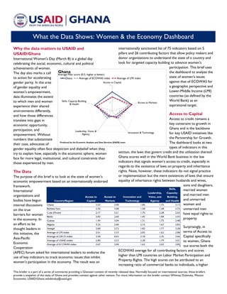 This briefer is a part of a series of summaries providing a Ghanaian context of recently released data. Normally focused on international sources, these briefers
provide a snapshot of the state of Ghana and provides context against other nations. For more information on the briefer contact Whitney Dubinsky, Mission
Economist, USAID/Ghana wdubinsky@usaid.gov
What the Data Shows: Women & the Economy Dashboard
1
2
3
4
Access to Capital
Access to Markets
Innovation & Technology
Leadership, Voice, &
Agency
Skills, Capacity-Building,
& Health
Ghana
Ghana Average of ECOWAS index Average of LMI index
Average Pillar score (0-5, higher is better)
Produced by the Economic Analysis and Data Services (EADS) team
Why the data matters to USAID and
USAID/Ghana
International Women's Day (March 8) is a global day
celebrating the social, economic, cultural and political
achievements of women.
The day also marks a call
to action for accelerating
gender parity. In the area
of gender equality and
women’s empowerment,
data illuminates the extent
to which men and women
experience their shared
environments differently,
and how those differences
translate into gaps in
economic opportunity,
participation, and
empowerment. Without
numbers that substantiate
their case, advocates of
gender equality often face skepticism and disbelief when they
try to explain how, especially in the economic sphere, women
face far more legal, institutional, and cultural constraints than
those experienced by men.
The Data
The purpose of this brief is to look at the state of women’s
economic empowerment based on an internationally endorsed
framework.
International
organizations and
bodies have begun
internal discussions
on the true
barriers for women
in the economy. In
an effort to be
thought leaders in
this initiative, the
Asia-Pacific
Economic
Cooperation
(APEC) forum asked for international leaders to endorse the
use of key indicators to track economic issues that inhibit
women’s participation in the economy. The result was an
internationally sanctioned list of 75 indicators based on 5
pillars and 26 contributing factors that allow policy makers and
donor organizations to understand the state of a country and
look for targeted capacity building to advance women’s
participation. This brief uses
the dashboard to analyze the
state of women’s issues
against that of ECOWAS for
a geographic perspective and
Lower-Middle Income (LMI)
countries (as defined by the
World Bank) as an
aspirational target.
Access to Capital
Access to credit remains a
key constraint to growth in
Ghana and is the backbone
for key USAID initiatives like
the Partnership for Growth.
The dashboard looks at two
types of indicators in this
section, the laws that govern credit and the utilization thereof.
Ghana scores well in the World Bank business in the law
indicators that signals women’s access to credit, especially in
regards to the existence of laws on property and inheritance
rights. Note, however, these indicators do not signal practice
or implementation but the mere existences of laws that ensure
equality of inheritance rights between husbands and wives,
sons and daughters,
married women
and married men
and unmarried
women and
unmarried men
have equal rights to
property.
Surprisingly, in
terms of Access to
Capital specifically
to women, Ghana
out scores both the
ECOWAS average for all contributing factors and scores
higher than LMI countries on Labor Market Participation and
Property Rights. The high scores can be attributed to an
increasing ratio of commercial banks to individuals, a higher
 