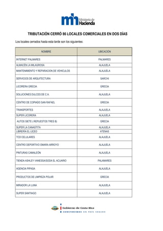TRIBUTACIÓN CERRÓ 86 LOCALES COMERCIALES EN DOS DÍAS
Los locales cerrados hasta esta tarde son los siguientes:

                     NOMBRE                                 UBICACIÓN

INTERNET PALMARES                                           PALMARES

ALMACÉN LA MILAGROSA                                        ALAJUELA

MANTENIMIENTO Y REPARACION DE VEHICULOS                     ALAJUELA

SERVICIOS DE ARQUITECTURA                                    SARCHI

LICORERA GRECIA                                              GRECIA

SOLUCIONES DULCES DE C.A.                                   ALAJUELA

CENTRO DE COPIADO SAN RAFAEL                                 GRECIA

TRANSPORTES                                                 ALAJUELA

SUPER LICORERA                                              ALAJUELA

 AUTOS SIETE ( REPUESTOS TRES B)                             GRECIA

SUPER LA CANASTITA                                          ALAJUELA
LIBRERÍA EL LICEO                                            ATENAS

TCD CELULARES                                               ALAJUELA

CENTRO DEPORTIVO OMARA ARROYO                               ALAJUELA

PINTURAS CAMALEÓN                                           ALAJUELA

TIENDA ASHLEY VANESSA/SODA EL ACUARIO                       PALAMARES

AGENCIA PIPASA                                              ALAJUELA


PRODUCTOS DE LIMPIEZA POLAR                                  GRECIA


MIRADOR LA LUNA                                             ALAJUELA

SUPER SANTIAGO                                              ALAJUELA
 
