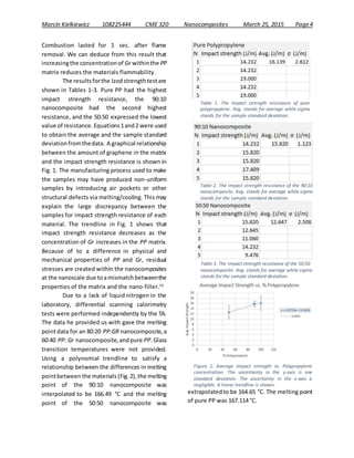 Marcin Kielkiewicz 108225444 CME 320 Nanocomposites March 25, 2015 Page4
Combustion lasted for 1 sec. after flame
removal. We can deduce from this result that
increasingthe concentrationof Gr withinthe PP
matrix reduces the materials flammability.
The resultsforthe Izodstrengthtestare
shown in Tables 1-3. Pure PP had the highest
impact strength resistance, the 90:10
nanocomposite had the second highest
resistance, and the 50:50 expressed the lowest
value of resistance.Equations1and2 were used
to obtain the average and the sample standard
deviationfromthedata. A graphical relationship
between the amount of graphene in the matrix
and the impact strength resistance is shown in
Fig. 1. The manufacturing process used to make
the samples may have produced non-uniform
samples by introducing air pockets or other
structural defects via melting/cooling. This may
explain the large discrepancy between the
samples for impact strength resistance of each
material. The trendline in Fig. 1 shows that
impact strength resistance decreases as the
concentration of Gr increases in the PP matrix.
Because of to a difference in physical and
mechanical properties of PP and Gr, residual
stresses are created within the nanocomposites
at the nanoscale due toamismatchbetweenthe
properties of the matrix and the nano-filler.10
Due to a lack of liquid nitrogen in the
laboratory, differential scanning calorimetry
tests were performed independently by the TA.
The data he provided us with gave the melting
pointdata for an 80:20 PP:GR nanocomposite,a
60:40 PP: Gr nanocomposite,andpure PP.Glass
transition temperatures were not provided.
Using a polynomial trendline to satisfy a
relationship between the differences in melting
pointbetweenthe materials (Fig.2),the melting
point of the 90:10 nanocomposite was
interpolated to be 166.49 °C and the melting
point of the 50:50 nanocomposite was
extrapolated to be 164.65 °C. The melting point
of pure PP was 167.114 °C.
Table 1. The impact strength resistance of pure
polypropylene. Avg. stands for average while sigma
stands for the sample standard deviation.
Table 2. The impact strength resistance of the 90:10
nanocomposite. Avg. stands for average while sigma
stands for the sample standard deviation.
Table 3. The impact strength resistance of the 50:50
nanocomposite. Avg. stands for average while sigma
stands for the sample standard deviation.
Figure 1. Average Impact strength vs. Polypropylene
concentration. The uncertainty in the y-axis is one
standard deviation. The uncertainty in the x-axis is
negligible. A linear trendline is shown.
 