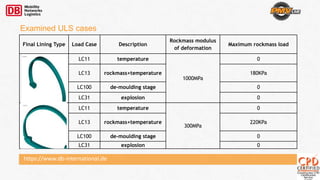 https://www.db-international.de
Final Lining Type Load Case Description
Rockmass modulus
of deformation
Maximum rockmass load
LC11 temperature
1000MPa
0
LC13 rockmass+temperature 180KPa
LC100 de-moulding stage 0
LC31 explosion 0
LC11 temperature
300MPa
0
LC13 rockmass+temperature 220KPa
LC100 de-moulding stage 0
LC31 explosion 0
Examined ULS cases
1
ANSYS 9.0ELEMENTS
ANSYS 9.0ELEMENTS
 