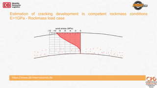 https://www.db-international.de
Estimation of cracking development in competent rockmass conditions
E=1GPa - Rockmass load case
-12 -10 -8 -6 -4 -2 0
axial stress (MPa)
 