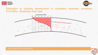 https://www.db-international.de
Estimation of cracking development in competent rockmass conditions
E=0.3GPa - Rockmass load case
 