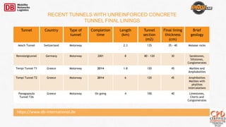 https://www.db-international.de
Tunnel Country Type of
tunnel
Completion
time
Length
(km)
Tunnel
section
(m2)
Final lining
thickness
(cm)
Brief
geology
Aesch Tunnel Switzerland Motorway 2.3 135 35 - 40 Molasse rocks
Rennsteigtunnel Germany Motorway 2001 8 80 - 120 30 Sandstones,
Siltstones,
Conglomerates
Tempi Tunnel T1 Greece Motorway 2014 1.8 120 45 Marbles and
Amphobolites
Tempi Tunnel T2 Greece Motorway 2014 6 120 45 Amphibolites
Marbles with
phyllites
intercalations
Panagopoula
Tunnel T26
Greece Motorway On going 4 100 40 Limestones,
Cherts and
Conglomerates
RECENT TUNNELS WITH UNREINFORCED CONCRETE
TUNNEL FINAL LININGS
 