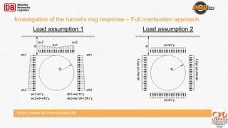 https://www.db-international.de
Investigation of the tunnel’s ring response – Full overburden approach
Load assumption 1 Load assumption 2
 