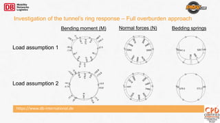 https://www.db-international.de
Investigation of the tunnel’s ring response – Full overburden approach
Bending moment (M)
Load assumption 1
Load assumption 2
Normal forces (N) Bedding springs
 