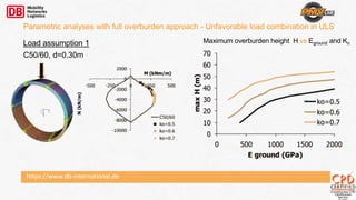 https://www.db-international.de
Parametric analyses with full overburden approach - Unfavorable load combination in ULS
Load assumption 1
C50/60, d=0.30m
Maximum overburden height H vs Eground and Ko
 