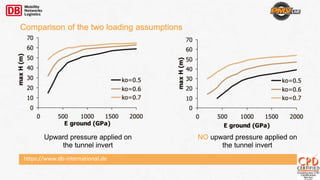 https://www.db-international.de
Comparison of the two loading assumptions
Upward pressure applied on
the tunnel invert
NO upward pressure applied on
the tunnel invert
 