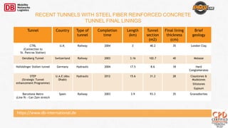 https://www.db-international.de
Tunnel Country Type of
tunnel
Completion
time
Length
(km)
Tunnel
section
(m2)
Final lining
thickness
(cm)
Brief
geology
CTRL
(Connection to
St. Pancras Station)
U.K. Railway 2004 2 40.2 35 London Clay
Oenzberg Tunnel Switzerland Railway 2003 3.16 102.7 40 Molasse
Hofoldinger Stollen tunnel Germany Hydraulic 2004 17.5 8.6 18 Hard
Conglomerates
STEP
(Strategic Tunnel
enhancement Programme)
U.A.E (Abu
Dhabi)
Hydraulic 2012 15.6 31.2 28 Claystones &
Mudstones
Siltstones
Gypsum
Barcelona Metro
(Line 9) - Can Zam stretch
Spain Railway 2003 3.9 93.3 35 Granodiorites
RECENT TUNNELS WITH STEEL FIBER REINFORCED CONCRETE
TUNNEL FINAL LININGS
 