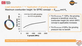 https://www.db-international.de
Load assumption 1 “+” Application of grouting pressure
Maximum overburden height for SFRC concept vs Eground and Ko
 For Erockmass < 1GPa, the grouting
pressure is beneficial, since the
overburden height (for which SRFC
concept is applicable) increases
 For Erockmass ≥1GPa, the grouting
pressure has no benefit
 