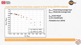 0.10 0.20 0.30 0.40 0.50 0.60 0.70 0.80 0.90 1.00
σc / po,m
0.00
0.10
0.20
0.30
0.40
0.50
0.60
0.70
0.80
0.90
1.00
1.10
1.20
pFL,m/psh,m
dsh = 20cm, dFL = 60cm
dsh = 40cm, dFL = 40cm
https://www.db-international.de
Load transfer from temporary support to final lining (NATM method)
po,m=0.5(1+K)γΗ
σc=2∙c∙tan(45+φ/2)
pFL,m: Final lining average load
psh,m: Shotcrete average load
Fortsakis et al. (2014)
 