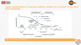 https://www.db-international.de
Typical representation of rockmass stiffness variation as a function of the shear
strain amplitudes
 