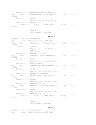Instructor : Elizabeth Anderson Fletcher
SCM 4330 Business Modeling & Analysis 3.00 3.00 A
12.000
Course Attr : Senior
May be repeated up to 2 times.
Instructor : Kathy L Cossick
TERM GPA : 4.000 TERM TOTALS : 15.00 15.00
60.000
Dean's List
Good Academic Standing
FA 2014
Program : Business Undergraduate
Plan : Supply Chain Management, BBA Major
INTB 3354 Introductn to Global Business 3.00 3.00 A
12.000
Course Attr : Junior
May be repeated up to 2 times.
Off Campus
Instructor : Beverly F Barrett
SCM 4350 Strategic Supply Management 3.00 3.00 A
12.000
Course Attr : Senior
May be repeated up to 2 times.
Instructor : Dale Tibodeau
SCM 4362 Demand and Supply Integration 3.00 3.00 A
12.000
Course Attr : Senior
May be repeated up to 2 times.
Instructor : Basheer M Khumawala
SCM 4367 Manag Productivity & Quality 3.00 3.00 A
12.000
Course Attr : Senior
May be repeated up to 2 times.
Instructor : Bradley D Miller
SCM 4380 Enterprise Resource Planning 3.00 3.00 A
12.000
Course Attr : Senior
May be repeated up to 2 times.
Instructor : Bradley D Miller
TERM GPA : 4.000 TERM TOTALS : 15.00 15.00
60.000
Dean's List
Good Academic Standing
SP 2015
Program : Business Undergraduate
Plan : Supply Chain Management, BBA Major
 
