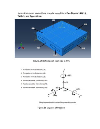 shear strain cases having three boundary conditions (See Figures 14 & 15,
Table 3, and Appendices).
Figure.14 Definition of each side in RVE
Figure.15 Degrees of freedom
 