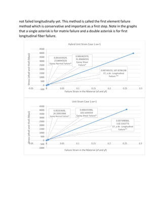not failed longitudinally yet. This method is called the first element failure
method which is conservative and important as a first step. Note in the graphs
that a single asterisk is for matrix failure and a double asterisk is for first
longitudinal fiber failure.
0.00749255, 107.8706198
CF, x dir. Longitudinal
Failure **
0.001659329,
23.88945026
Epoxy Normal Failure*
0.006382979,
91.89606593
Epoxy Shear
Failure*
-500
0
500
1000
1500
2000
2500
3000
3500
4000
4500
-0.05 0 0.05 0.1 0.15 0.2 0.25 0.3
Stress(σfcellandτfcell(Mpa))
Failure Strain in the Material (ϵf and γf)
Hybrid Unit Strain Case 1:ϵx=1
0.007398066,
118.5163775
CF, x dir. Longitudinal
Failure**
0.00163606,
26.20953984
Epoxy Normal Failure*
0.006435986,
103.1039359
Epoxy Shear Failure*
-1000
-500
0
500
1000
1500
2000
2500
3000
3500
4000
4500
-0.05 0 0.05 0.1 0.15 0.2 0.25 0.3
Stress(σfcellandτfcell(Mpa))
Failure Strain in the Material (ϵf and γf)
Unit Strain Case 1:ϵx=1
 