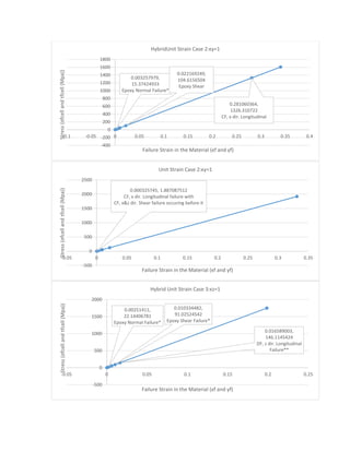 0.281060364,
1326.310722
CF, x dir. Longitudinal
0.003257979,
15.37424933
Epoxy Normal Failure*
0.022169249,
104.6156504
Epoxy Shear
-400
-200
0
200
400
600
800
1000
1200
1400
1600
1800
-0.1 -0.05 0 0.05 0.1 0.15 0.2 0.25 0.3 0.35 0.4
Stress(σfcellandτfcell(Mpa))
Failure Strain in the Material (ϵf and γf)
HybridUnit Strain Case 2:ϵy=1
0.000325745, 1.887087512
CF, x dir. Longitudinal failure with
CF, x&z dir. Shear failure occuring before it
-500
0
500
1000
1500
2000
2500
-0.05 0 0.05 0.1 0.15 0.2 0.25 0.3 0.35
Stress(σfcellandτfcell(Mpa))
Failure Strain in the Material (ϵf and γf)
Unit Strain Case 2:ϵy=1
0.016589003,
146.1145424
DF, z dir. Longitudinal
Failure**
0.00251411,
22.14406781
Epoxy Normal Failure*
0.010334482,
91.02524542
Epoxy Shear Failure*
-500
0
500
1000
1500
2000
-0.05 0 0.05 0.1 0.15 0.2 0.25
Stress(σfcellandτfcell(Mpa))
Failure Strain in the Material (ϵf and γf)
Hybrid Unit Strain Case 3:ϵz=1
 