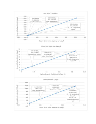 0.007398066,
118.5163775
CF, x dir. Longitudinal
Failure**
0.00163606,
26.20953984
Epoxy Normal Failure*
0.006435986,
103.1039359
Epoxy Shear Failure*
-1000
-500
0
500
1000
1500
2000
2500
3000
3500
4000
4500
-0.05 0 0.05 0.1 0.15 0.2 0.25 0.3
Stress(σfcellandτfcell(Mpa))
Failure Strain in the Material (ϵf and γf)
Unit Strain Case 3:ϵz=1
0.215422277,
14.62795312
CF, x dir. Longitudinal
Failure**
0.044343891,
3.011110897
Epoxy Normal Failure*
0.209176788,
14.20386182
Epoxy Shear Failure*
0
2
4
6
8
10
12
14
16
0 0.05 0.1 0.15 0.2 0.25
Stress(σfcellandτfcell(Mpa))
Failure Strain in the Material (ϵf and γf)
Hybrid Unit Strain Case 4:γxy=1
0.209498869,
1153.121065
CF, x dir. Longitudinal
Failure**
and CF, z dir.
Longitudinal doesn't
fail
0.043324492,
238.4661268
Epoxy Normal Failure*
0.203323131,
1119.128643
Epoxy Shear Failure*
-200
0
200
400
600
800
1000
1200
1400
-0.05 0 0.05 0.1 0.15 0.2 0.25
Stress(σfcellandτfcell(Mpa))
Failure Strain in the Material (ϵf and γf)
Unit Strain Case 4:γxy=1
 