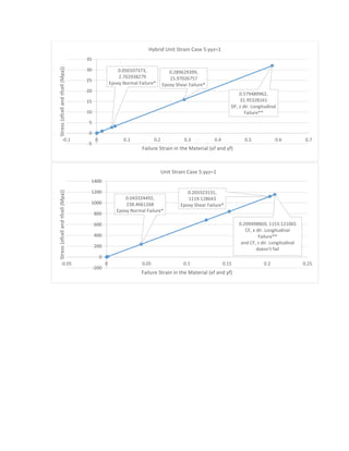 0.579489962,
31.95328161
DF, z dir. Longitudinal
Failure**
0.050107373,
2.762938279
Epoxy Normal Failure*
0.289629399,
15.97026757
Epoxy Shear Failure*
-5
0
5
10
15
20
25
30
35
-0.1 0 0.1 0.2 0.3 0.4 0.5 0.6 0.7
Stress(σfcellandτfcell(Mpa))
Failure Strain in the Material (ϵf and γf)
Hybrid Unit Strain Case 5:γyz=1
0.209498869, 1153.121065
CF, x dir. Longitudinal
Failure**
and CF, z dir. Longitudinal
doesn't fail
0.043324492,
238.4661268
Epoxy Normal Failure*
0.203323131,
1119.128643
Epoxy Shear Failure*
-200
0
200
400
600
800
1000
1200
1400
-0.05 0 0.05 0.1 0.15 0.2 0.25
Stress(σfcellandτfcell(Mpa))
Failure Strain in the Material (ϵf and γf)
Unit Strain Case 5:γyz=1
 