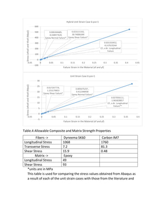 Table.4 Allowable Composite and Matrix Strength Properties
Fibers -> Dyneema SK60 Carbon IM7
Longitudinal Stress 1068 1760
Transverse Stress 7.2 81.3
Shear Stress 15.9 0.48
Matrix -> Epoxy
Longitudinal Stress 49
Shear Stress 93
*units are in MPa
This table is used for comparing the stress values obtained from Abaqus as
a result of each of the unit strain cases with those from the literature and
0.031333452,
41.67619244
CF, x dir. Longitudinal
Failure
0.006344685,
8.438977635
Epoxy Normal Failure*
0.023111332,
30.74006399
Epoxy Shear Failure*
-100
0
100
200
300
400
500
600
-0.05 0 0.05 0.1 0.15 0.2 0.25 0.3 0.35 0.4 0.45
Stress(σfcellandτfcell(Mpa))
Failure Strain in the Material (ϵf and γf)
Hybrid Unit Strain Case 6:γzx=1
0.027056111,
1.965828857
CF, x dir. Longitudinal
Failure**
0.005675237 ,
0.412348458
Epoxy Normal Failure*
0.017247774,
1.253179853
Epoxy Shear Failure*
-5
0
5
10
15
20
25
30
-0.05 0 0.05 0.1 0.15 0.2 0.25 0.3 0.35 0.4
Stress(σfcellandτfcell(Mpa))
Failure Strain in the Material (ϵf and γf)
Unit Strain Case 6:γzx=1
 