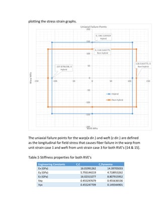 plotting the stress strain graphs.
The uniaxial failure points for the warp(x dir.) and weft (z dir.) are defined
as the longitudinal far field stress that causes fiber failure in the warp from
unit strain case 1 and weft from unit strain case 3 for both RVE’s [14 & 15].
Table.5 Stiffness properties for both RVE’s
Engineering Constants C,C C,Dyneema
Ex (GPa) 16.01991262 14.39705033
Ey (GPa) 5.793144219 4.718953262
Ez (GPa) 16.02313277 8.807915952
Vxy 0.455247679 0.455636536
Vyx 0.455247709 0.149344901
0, 146.1145424
Hybrid
-107.8706198, 0
Hybrid
0, 118.5163775
Non-hybrid
118.5163775, 0
Non-hybrid
-200
-150
-100
-50
0
50
100
150
200
-150 -100 -50 0 50 100 150
WarpMPa
Weft MPa
Uniaxial Failure Points
Hybrid
Non-hybrid
 