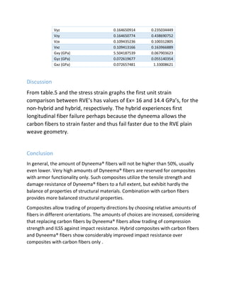 Vyz 0.164650914 0.235034449
Vzy 0.164650774 0.438690752
Vzx 0.109435236 0.100312805
Vxz 0.109413166 0.163966889
Gxy (GPa) 5.504187539 0.067903623
Gyz (GPa) 0.072619677 0.055140354
Gxz (GPa) 0.072657481 1.33008621
Discussion
From table.5 and the stress strain graphs the first unit strain
comparison between RVE’s has values of Ex= 16 and 14.4 GPa’s, for the
non-hybrid and hybrid, respectively. The hybrid experiences first
longitudinal fiber failure perhaps because the dyneema allows the
carbon fibers to strain faster and thus fail faster due to the RVE plain
weave geometry.
Conclusion
In general, the amount of Dyneema® fibers will not be higher than 50%, usually
even lower. Very high amounts of Dyneema® fibers are reserved for composites
with armor functionality only. Such composites utilize the tensile strength and
damage resistance of Dyneema® fibers to a full extent, but exhibit hardly the
balance of properties of structural materials. Combination with carbon fibers
provides more balanced structural properties.
Composites allow trading of property directions by choosing relative amounts of
fibers in different orientations. The amounts of choices are increased, considering
that replacing carbon fibers by Dyneema® fibers allow trading of compression
strength and ILSS against impact resistance. Hybrid composites with carbon fibers
and Dyneema® fibers show considerably improved impact resistance over
composites with carbon fibers only .
 