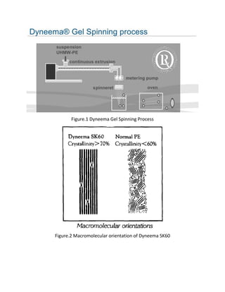 Figure.1 Dyneema Gel Spinning Process
Figure.2 Macromolecular orientation of Dyneema SK60
 