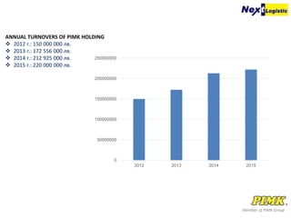 Member of PIMK Group
ANNUAL TURNOVERS OF PIMK HOLDING
 2012 г.: 150 000 000 лв.
 2013 г.: 172 556 000 лв.
 2014 г.: 212 925 000 лв.
 2015 г.: 220 000 000 лв.
0
50000000
100000000
150000000
200000000
250000000
2012 2013 2014 2015
 